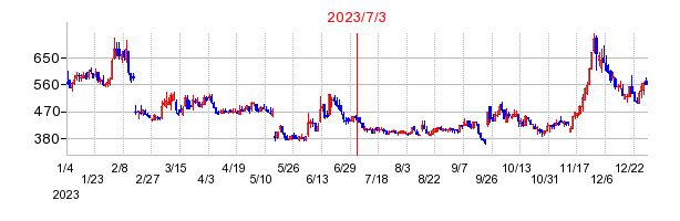 2023年7月3日 13:32前後のの株価チャート