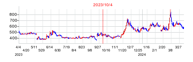 2023年10月4日 15:39前後のの株価チャート