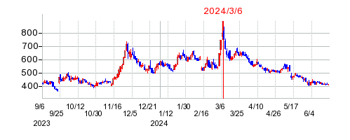 2024年3月6日 15:22前後のの株価チャート