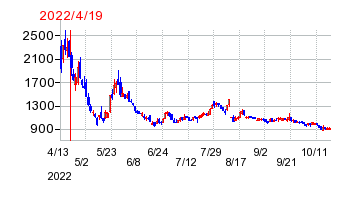 2022年4月19日 12:40前後のの株価チャート