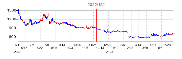 2022年12月1日 15:01前後のの株価チャート