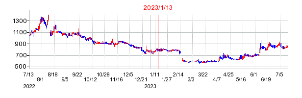 2023年1月13日 10:06前後のの株価チャート