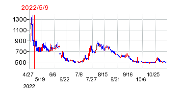 2022年5月9日 11:13前後のの株価チャート
