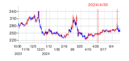 2024年4月30日 15:05前後のの株価チャート