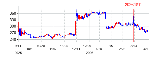 モイの株価チャート