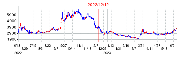 2022年12月12日 16:42前後のの株価チャート