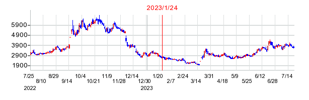 2023年1月24日 15:16前後のの株価チャート