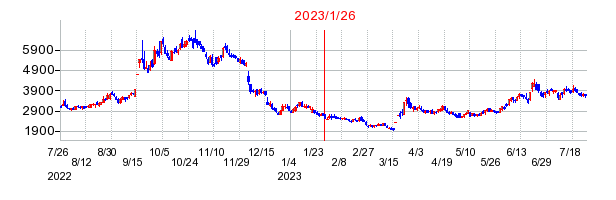 2023年1月26日 16:00前後のの株価チャート