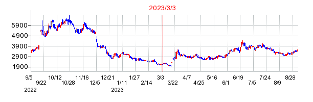 2023年3月3日 16:40前後のの株価チャート