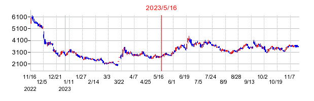 2023年5月16日 15:10前後のの株価チャート