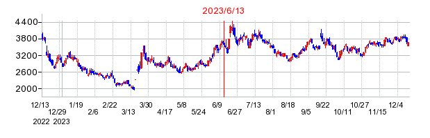 2023年6月13日 15:09前後のの株価チャート