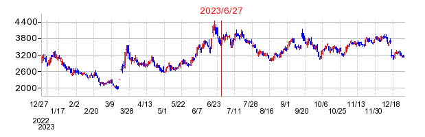 2023年6月27日 16:46前後のの株価チャート