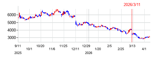 ＡＮＹＣＯＬＯＲの株価チャート