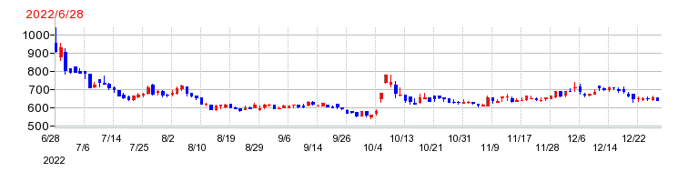 ヌーラボの上場時株価チャート