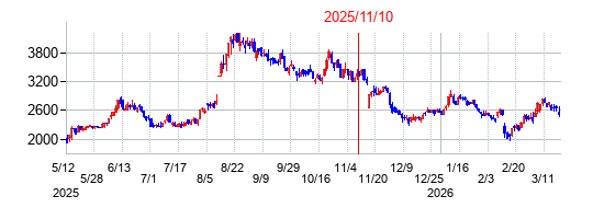 2025年11月10日 10:22前後のの株価チャート