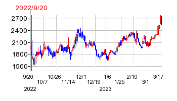 2022年9月20日 12:02前後のの株価チャート