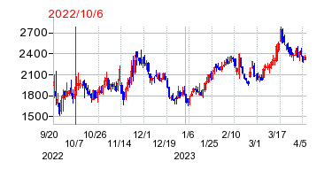 2022年10月6日 16:47前後のの株価チャート