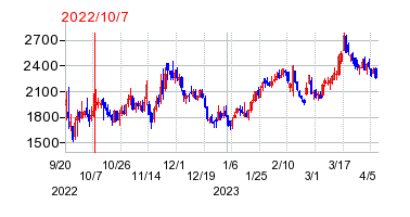 2022年10月7日 15:14前後のの株価チャート