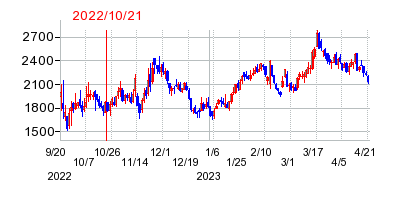 2022年10月21日 14:11前後のの株価チャート