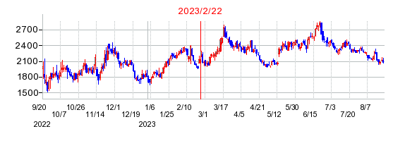 2023年2月22日 15:12前後のの株価チャート