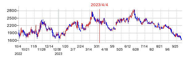 2023年4月4日 14:08前後のの株価チャート