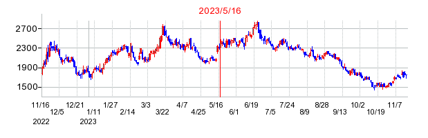 2023年5月16日 16:57前後のの株価チャート
