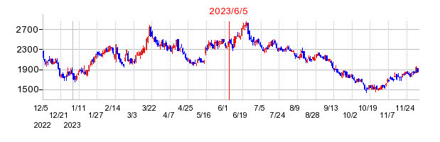 2023年6月5日 11:51前後のの株価チャート