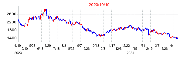 2023年10月19日 11:24前後のの株価チャート