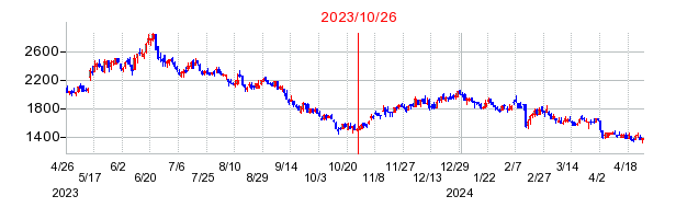 2023年10月26日 15:07前後のの株価チャート