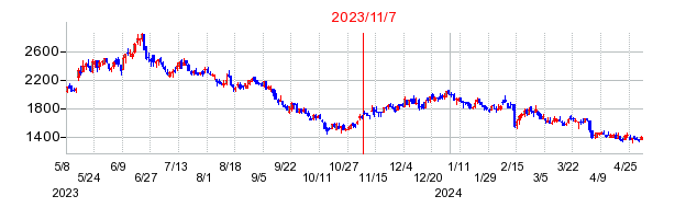 2023年11月7日 13:18前後のの株価チャート