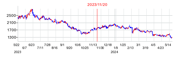 2023年11月20日 16:58前後のの株価チャート