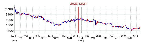 2023年12月21日 16:55前後のの株価チャート