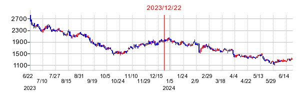 2023年12月22日 11:16前後のの株価チャート