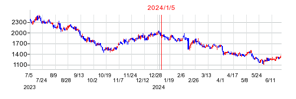 2024年1月5日 10:53前後のの株価チャート
