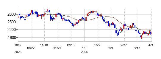 ｅＷｅＬＬの株価チャート