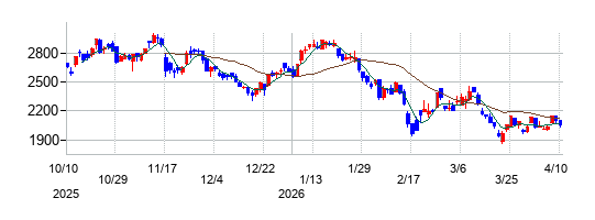 ｅＷｅＬＬの株価チャート