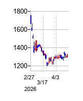 ギークリーの株価チャート