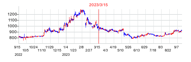 2023年3月15日 09:29前後のの株価チャート