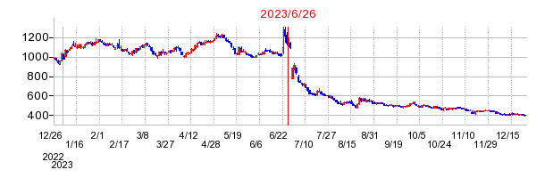 2023年6月26日 10:34前後のの株価チャート