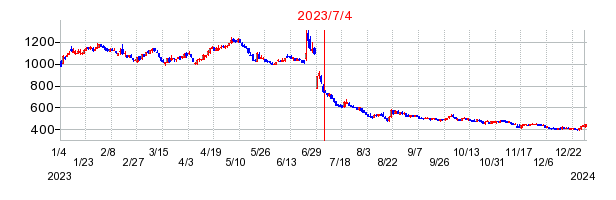 2023年7月4日 15:27前後のの株価チャート