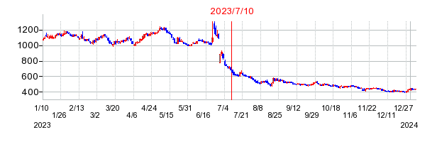2023年7月10日 10:58前後のの株価チャート
