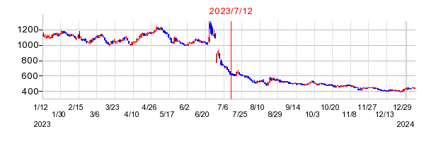 2023年7月12日 13:19前後のの株価チャート