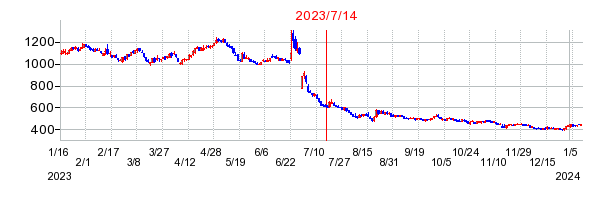 2023年7月14日 13:38前後のの株価チャート