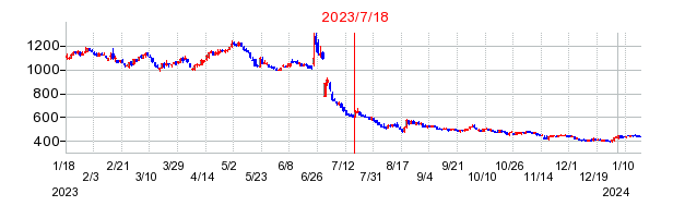 2023年7月18日 16:12前後のの株価チャート
