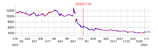 2023年7月19日 15:12前後のの株価チャート