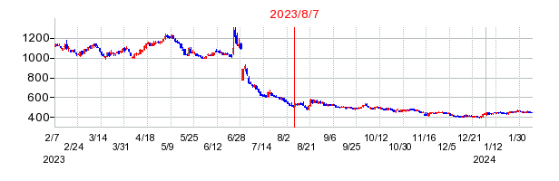 2023年8月7日 15:28前後のの株価チャート