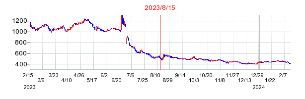 2023年8月15日 16:40前後のの株価チャート