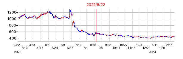 2023年8月22日 15:34前後のの株価チャート