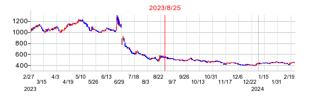 2023年8月25日 16:03前後のの株価チャート