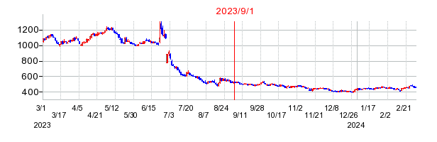 2023年9月1日 15:10前後のの株価チャート